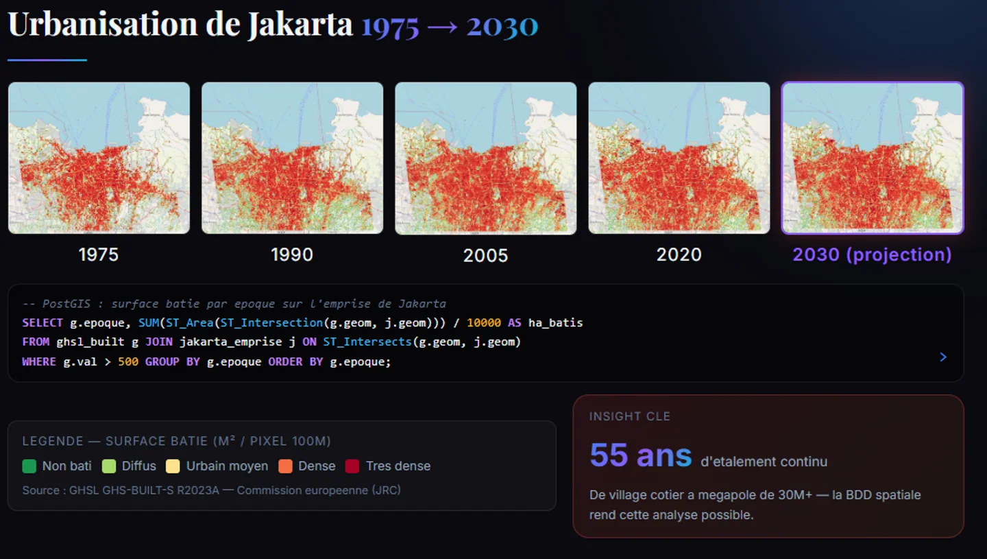Base de Données Géospatiale — Urbanisation de Jakarta